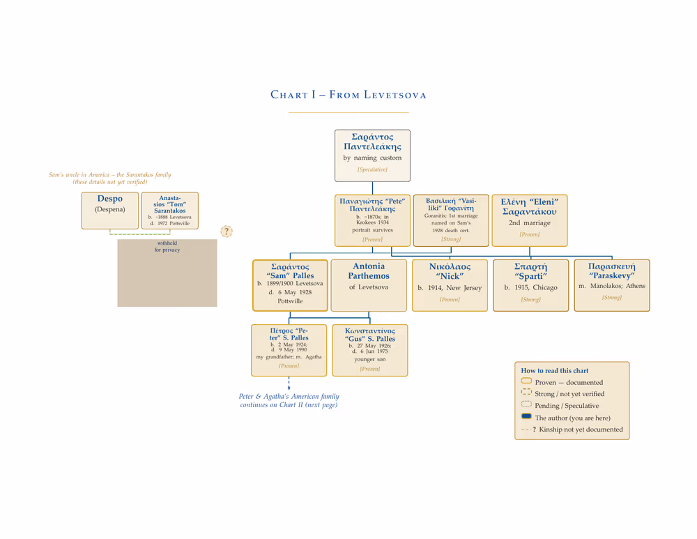 Page 9 of 50 — a family-tree chart